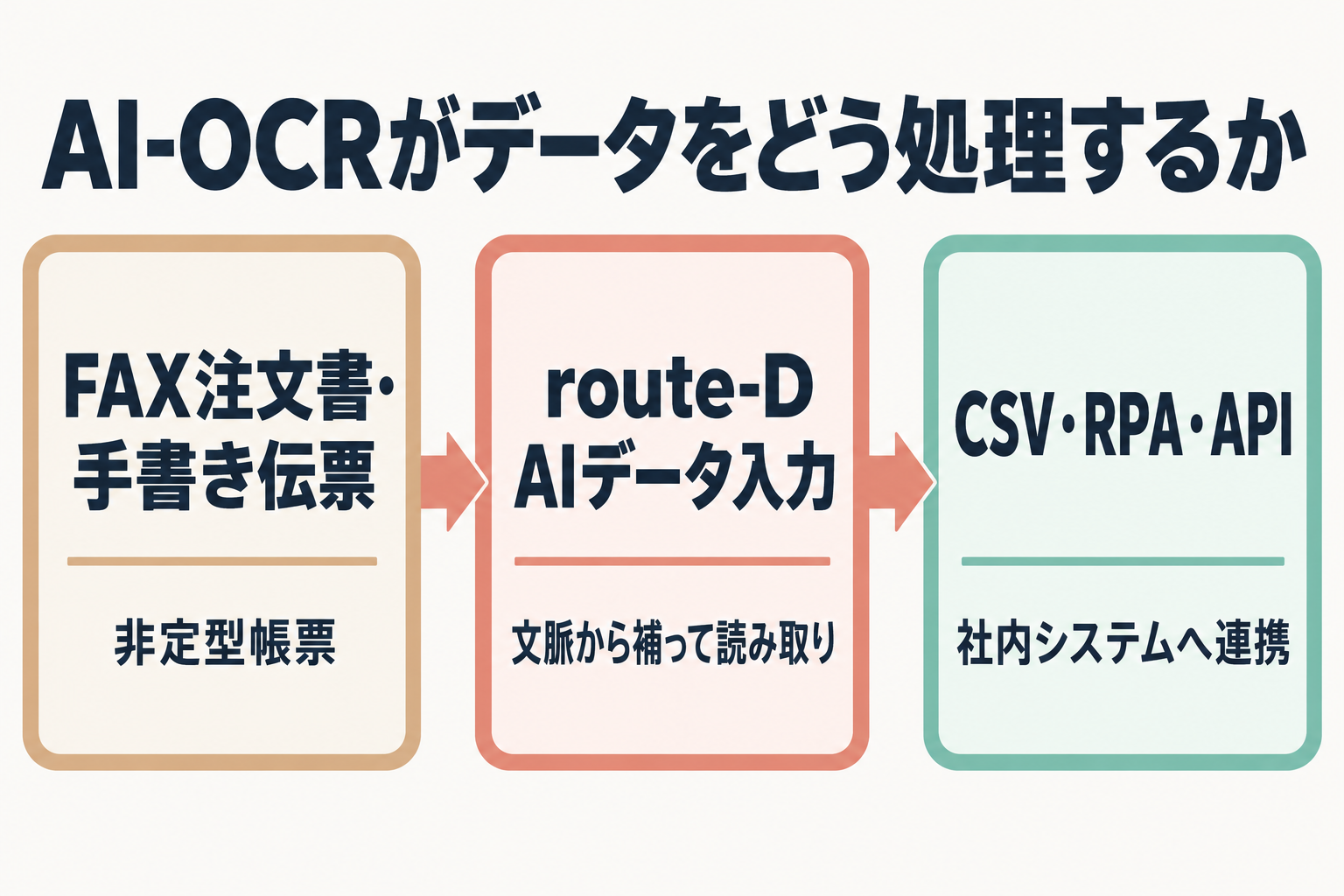 route-D AIデータ入力の処理フロー図