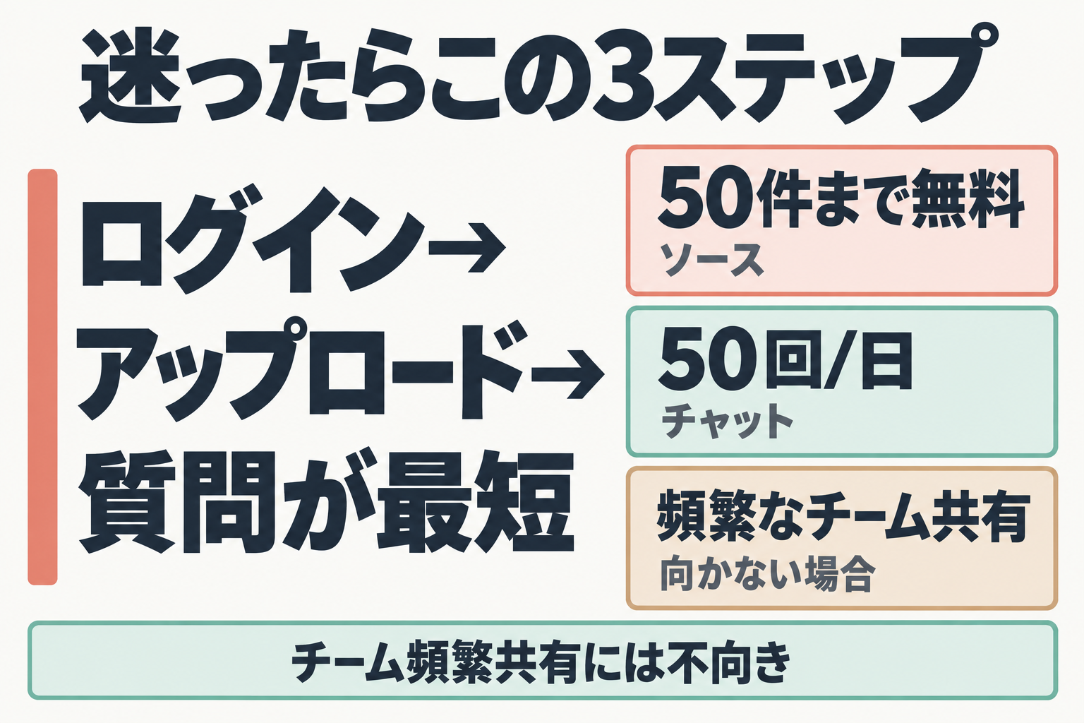 NotebookLMを最初に試す3ステップ（ログイン・アップロード・チャット）を示す図