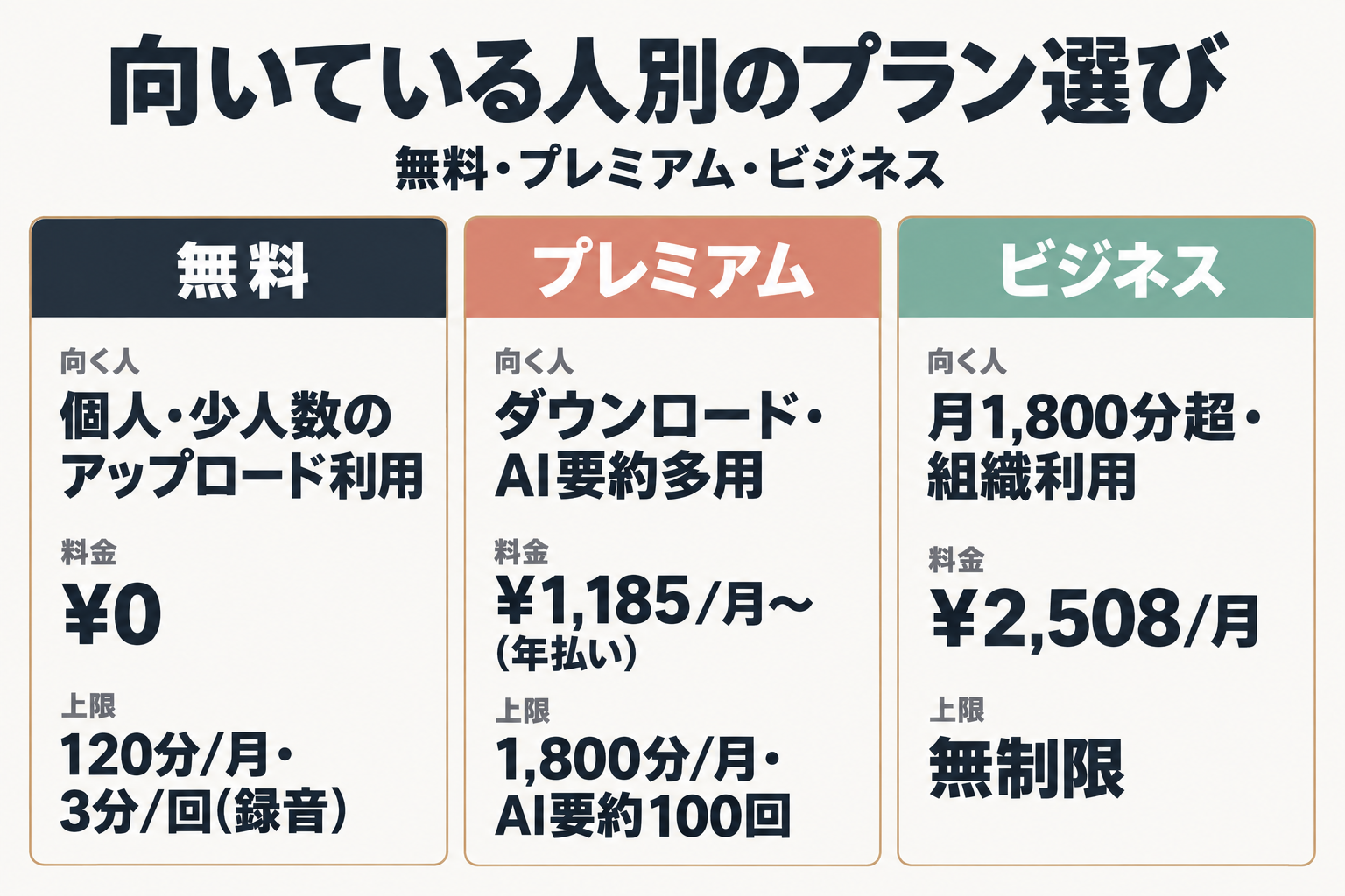 個人利用・ダウンロード希望・大量利用の3パターン別おすすめプラン図