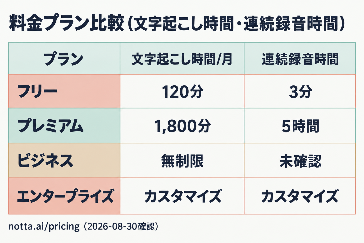 Nottaフリー・プレミアム・ビジネスの料金と機能を比較した表