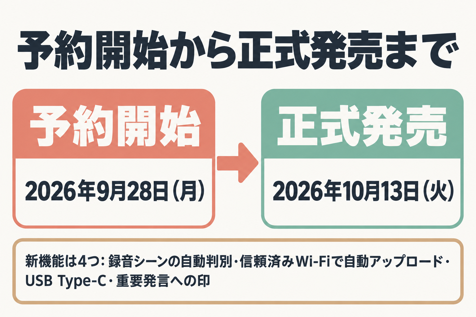 予約開始9月28日から正式発売10月13日までの流れ図