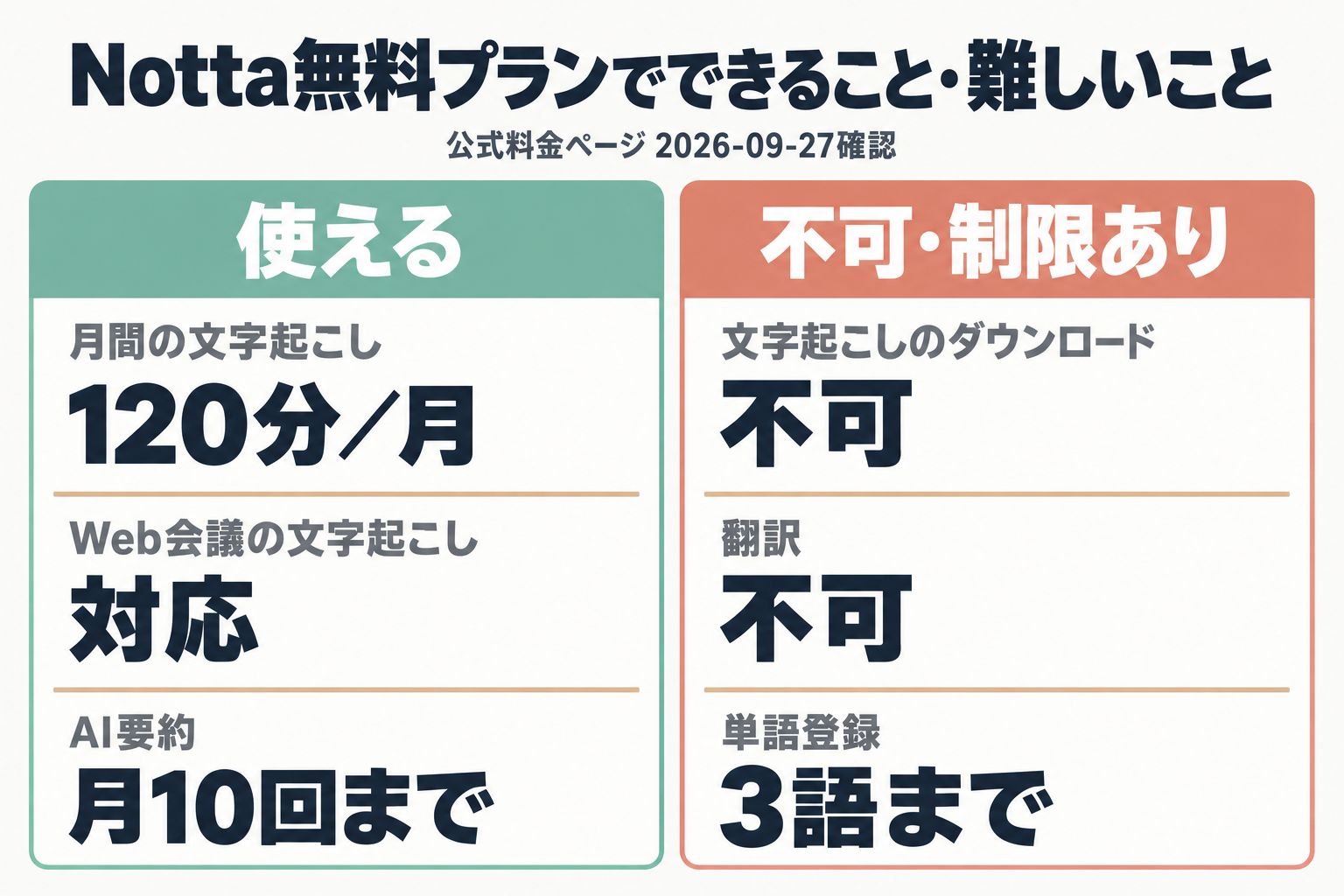 Notta無料プランの使える機能と制限の比較図