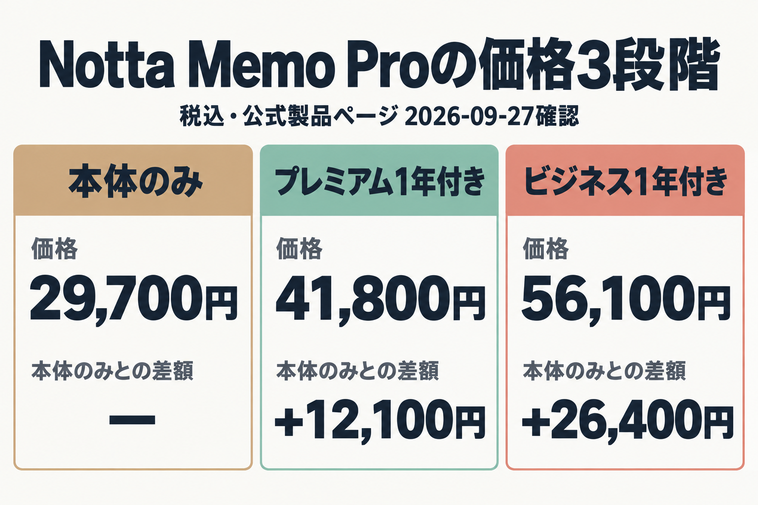 Notta Memo Proの本体のみ・プレミアム付き・ビジネス付きの価格比較