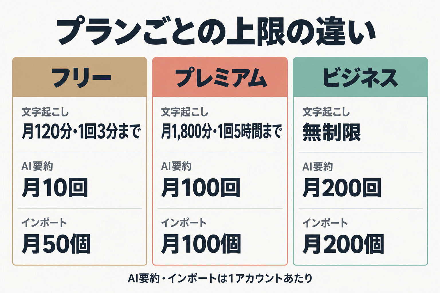 フリー・プレミアム・ビジネスの上限を比べた図