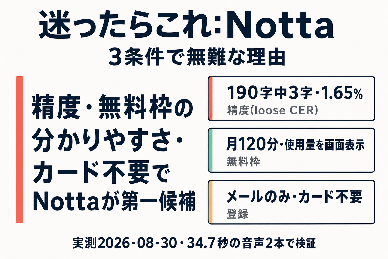 Notta推奨の根拠(精度1.65%・無料枠120分中2分消費・カード不要)を示す図