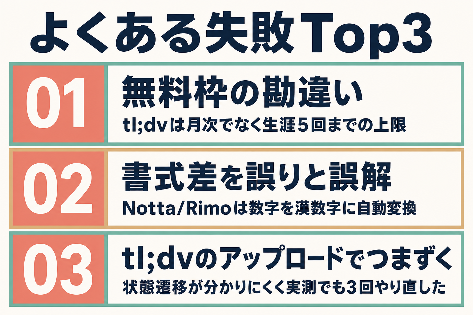文字起こしサービス利用時によくある失敗3つ(無料枠誤解・書式差誤解・tl;dv操作不安定)を示す図