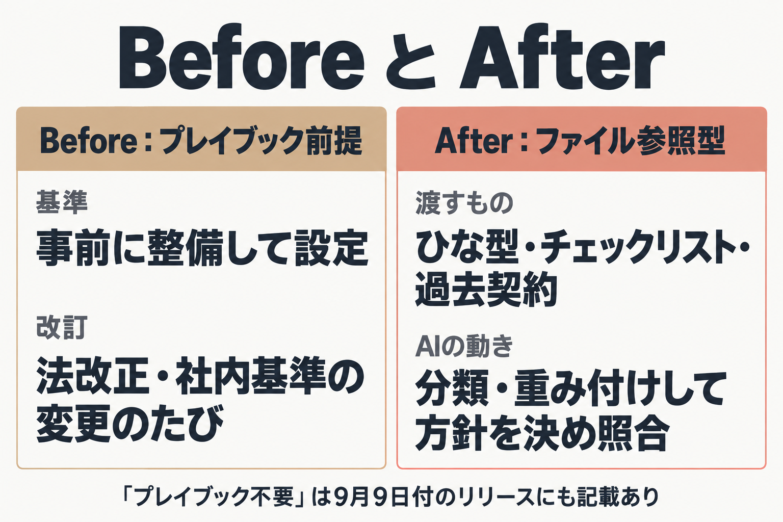 プレイブック前提とファイル参照型の2列比較