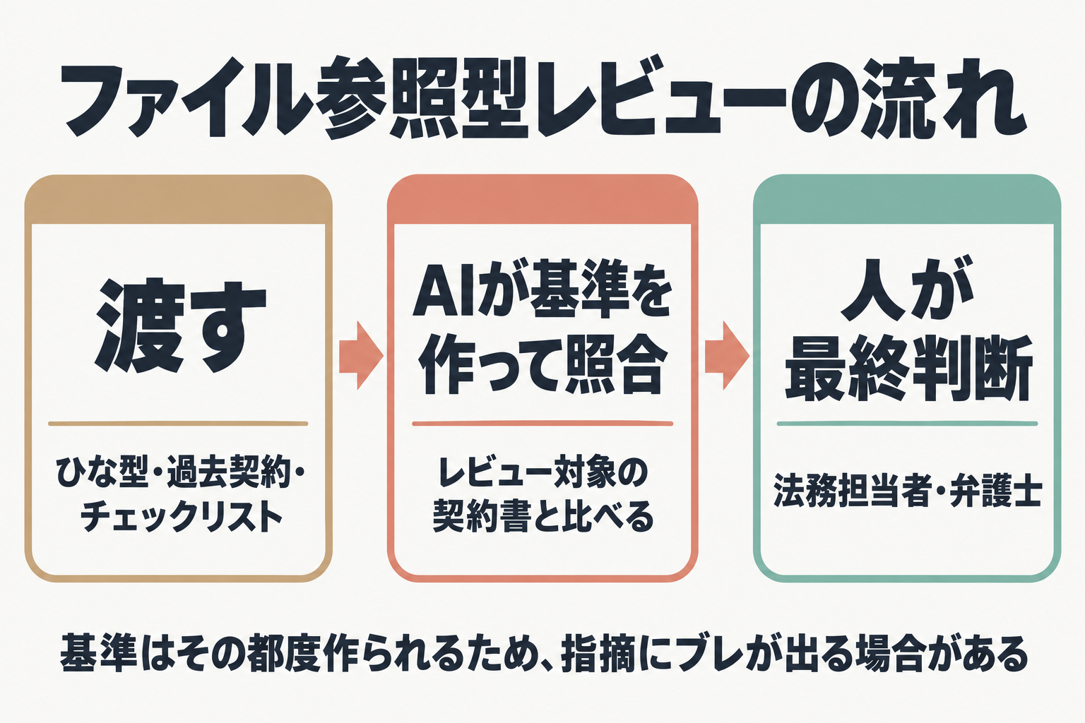 資料を渡しAIが基準を作り人が判断する3段フロー