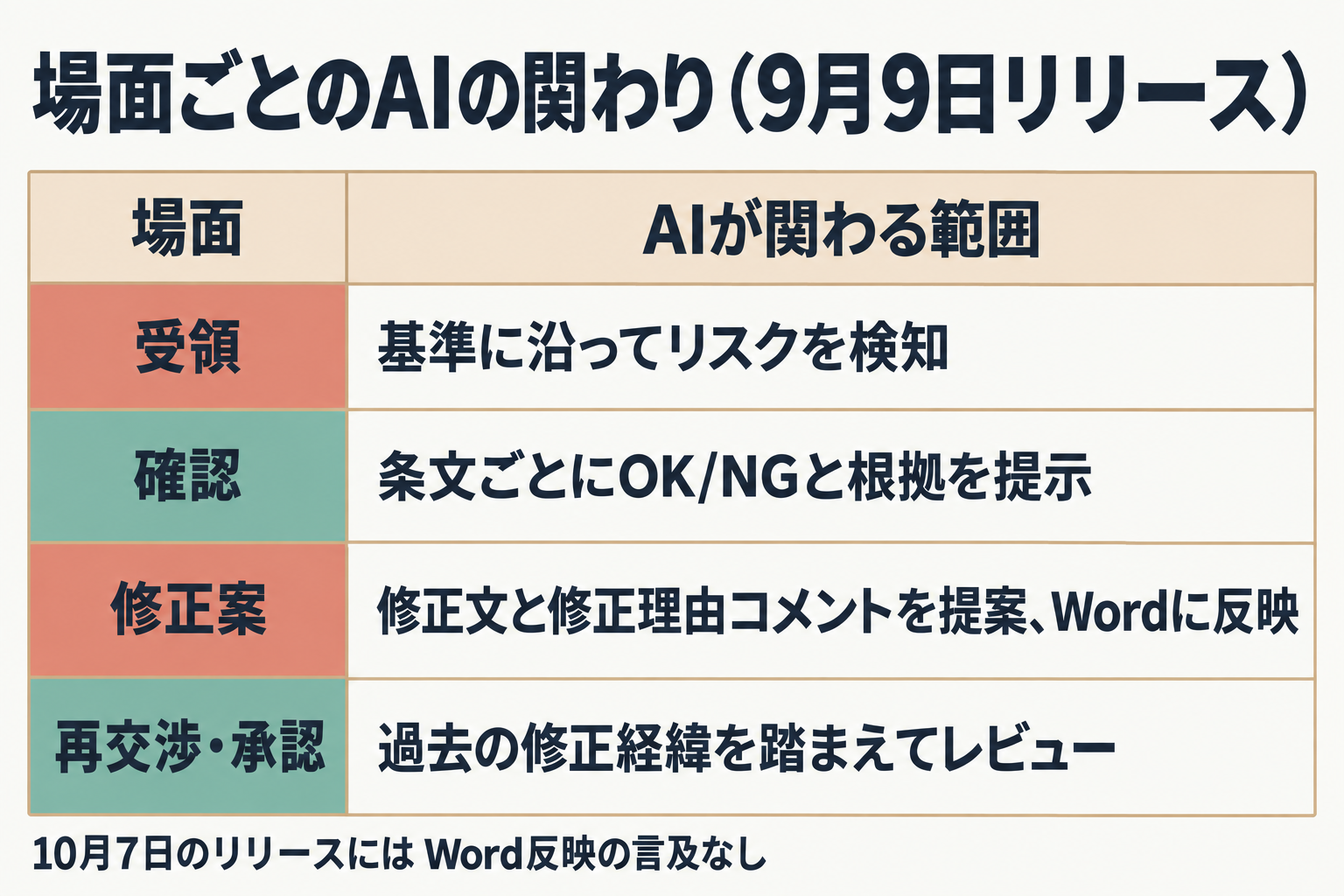 業務の場面別にAIが関わる範囲の対応表