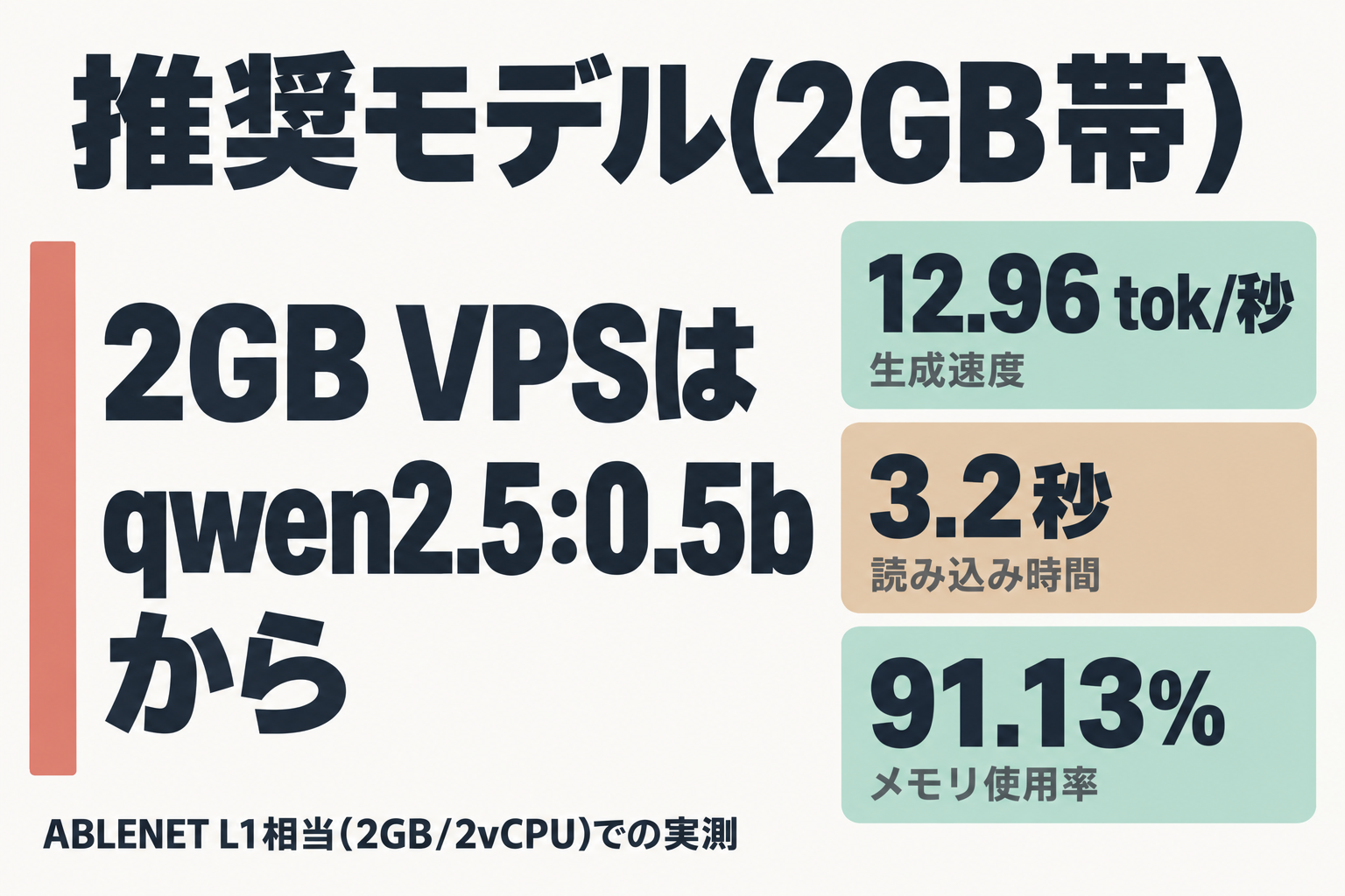 qwen2.5:0.5bの推奨と実測値(生成速度12.96tok/秒など)を示す図