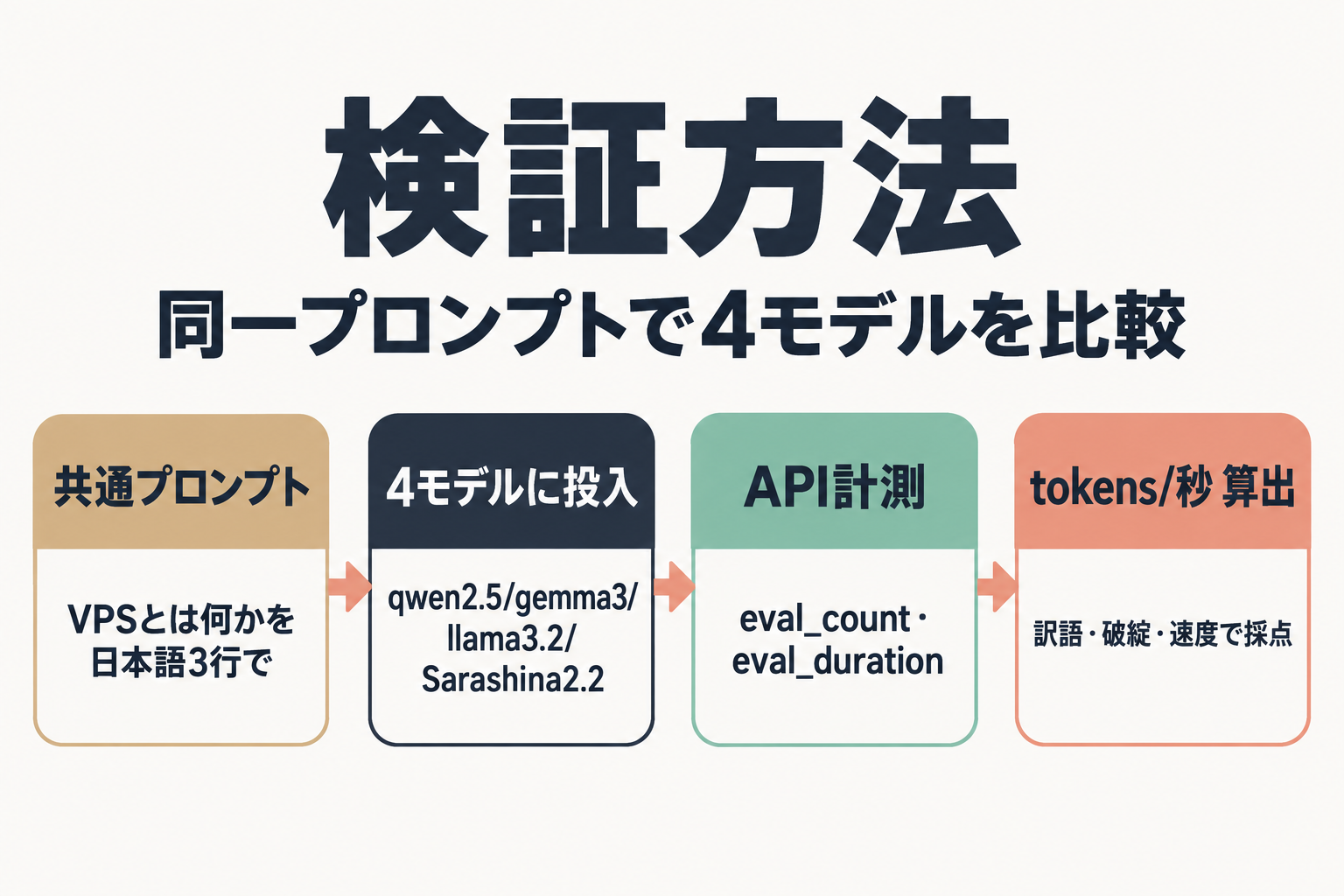 検証手順のフロー図(共通プロンプト→4モデル→API計測→速度算出)