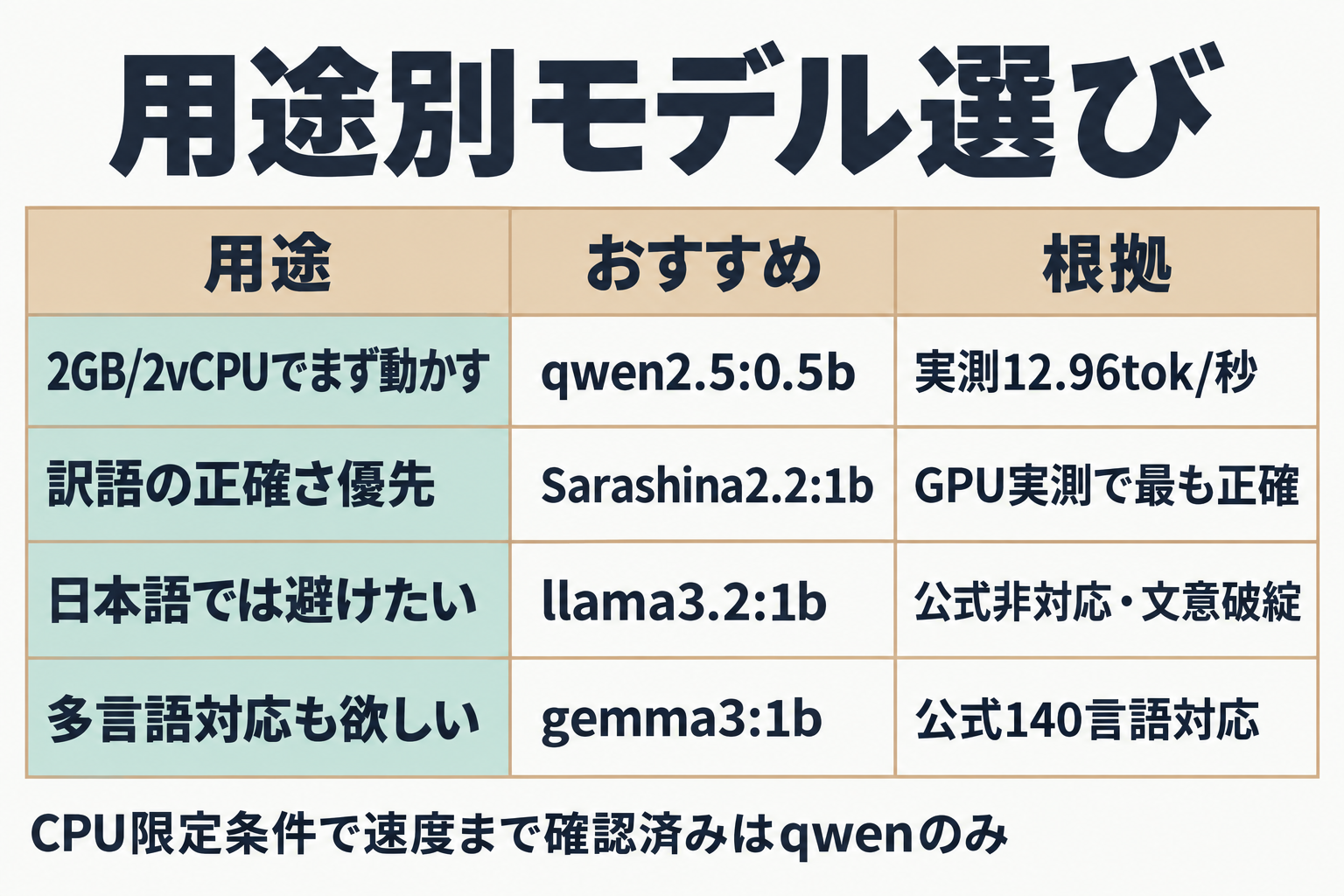 用途別のおすすめモデルと根拠を示す表