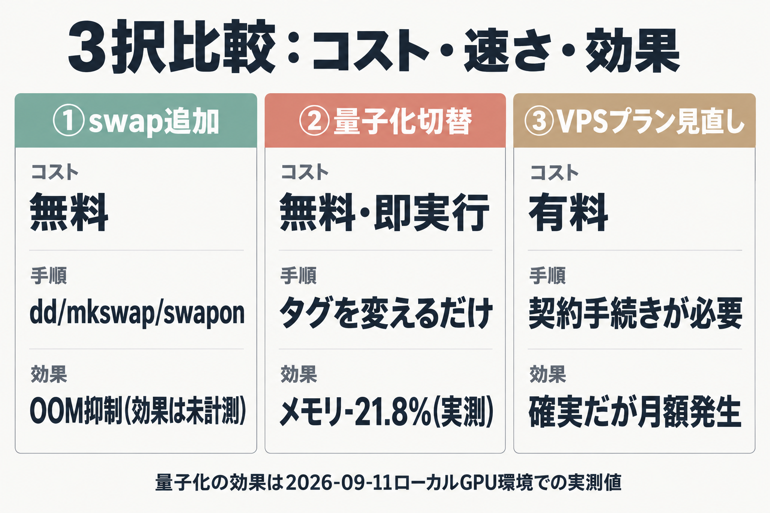 swap追加・量子化切替・VPS見直しの3択をコスト/速さ/効果で比較した表