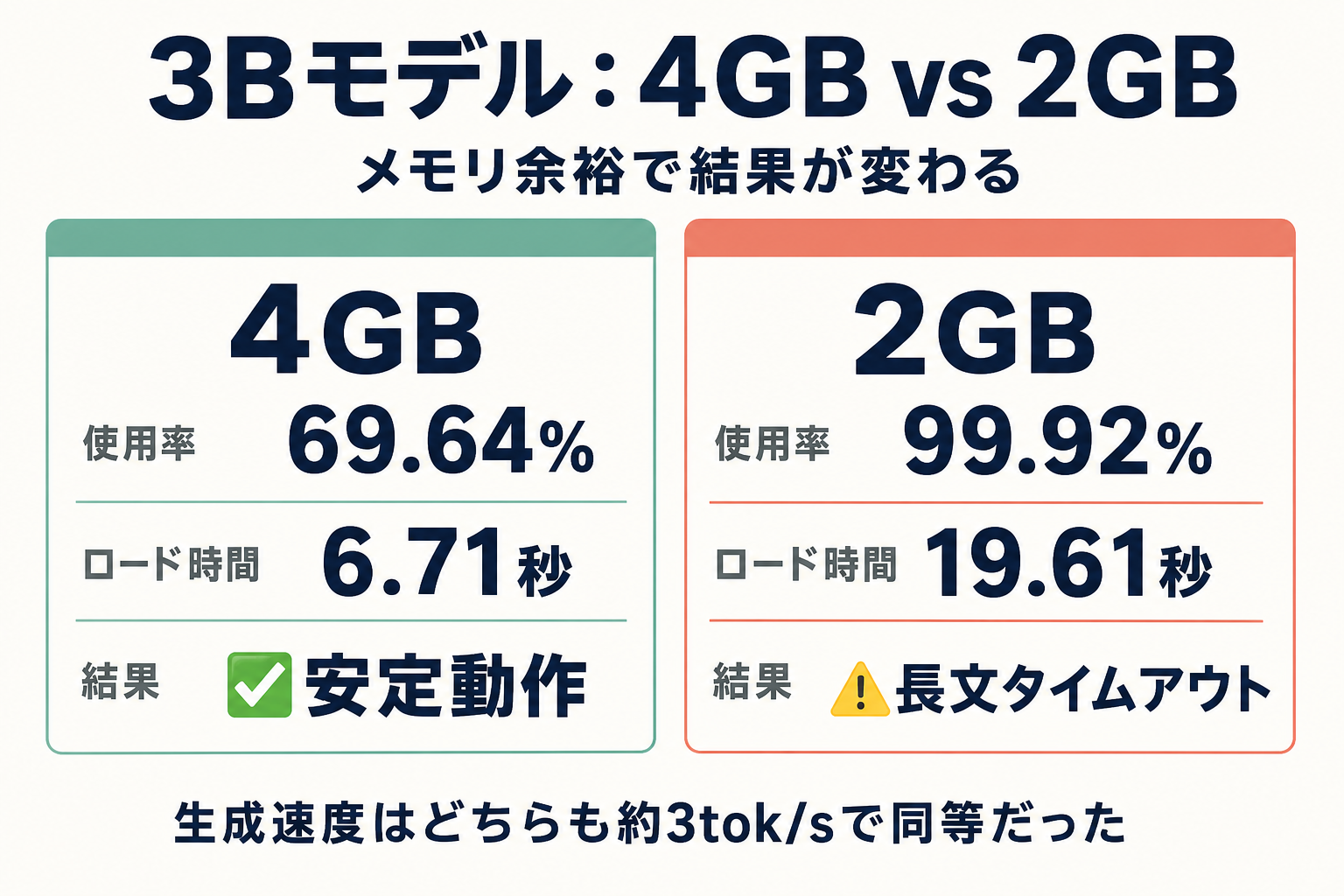 3Bモデルのメモリ使用率を2GBと4GBで比較した図