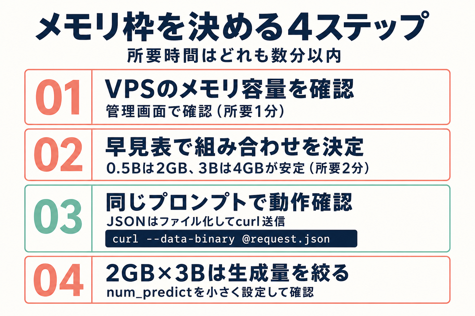 メモリ枠決定までの4ステップを示す手順図