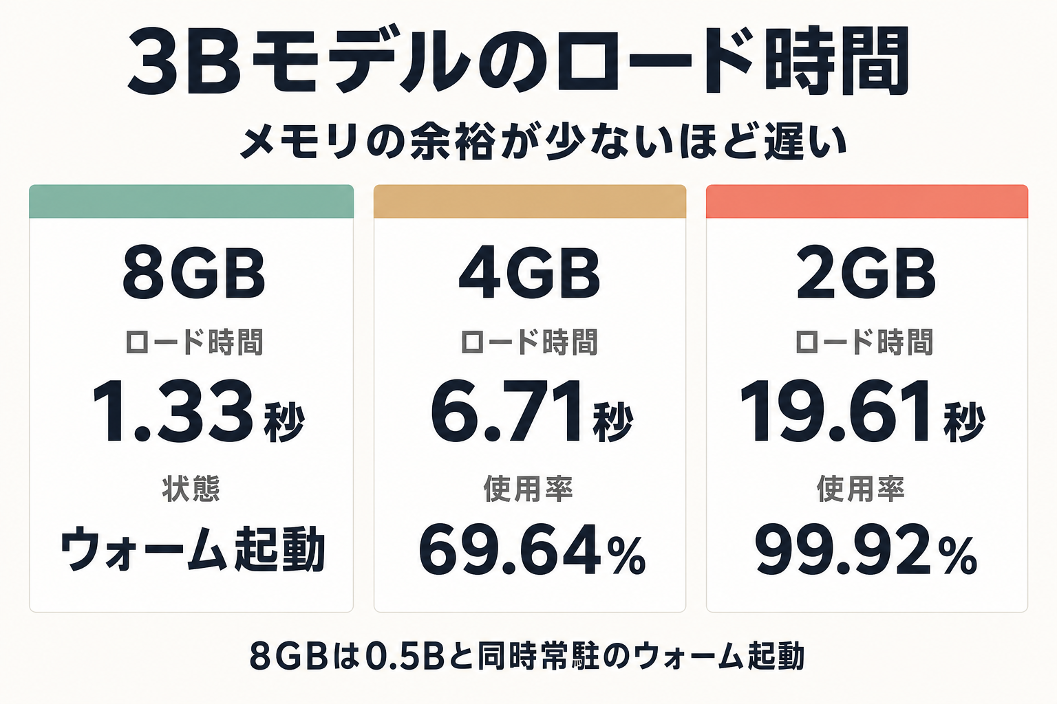 メモリ余裕とロード時間の関係を8GB・4GB・2GBで比較した図