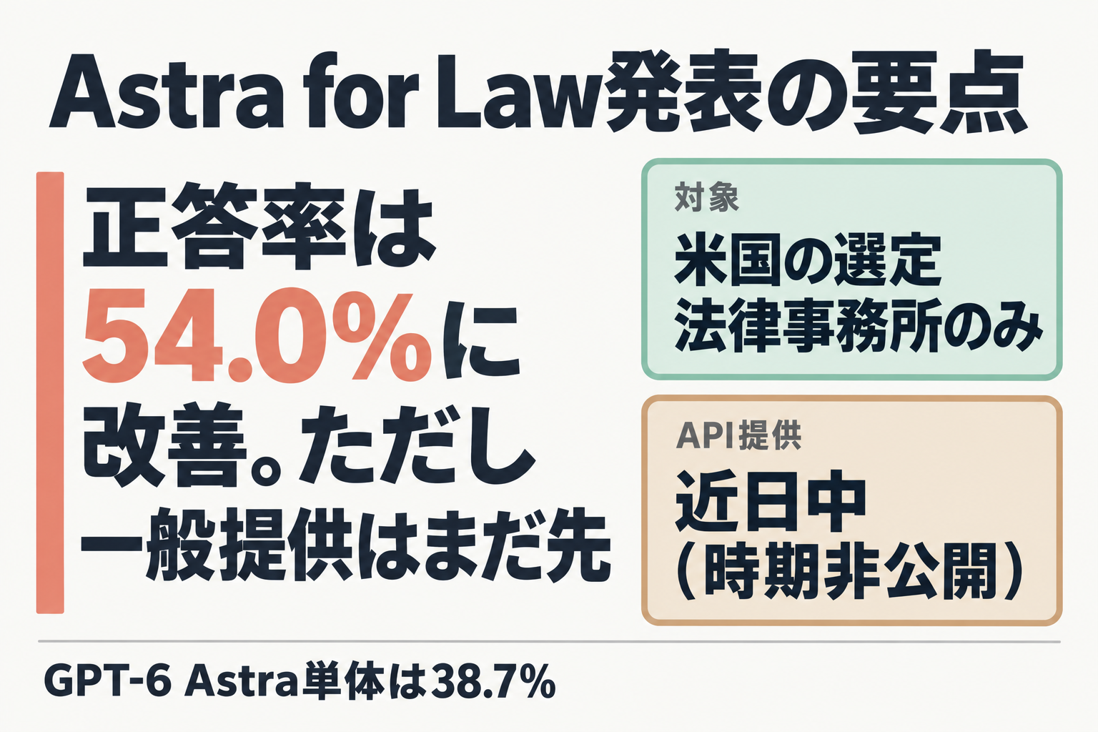 Astra for Lawの正答率54%と提供範囲限定を示す要約図