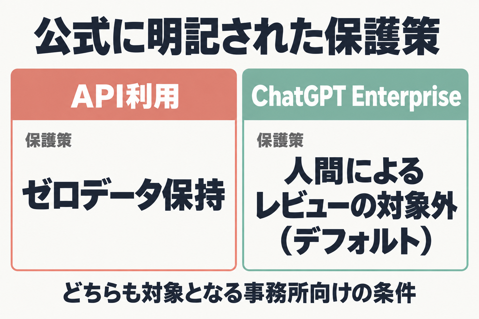 機密情報保護策2点を示す図