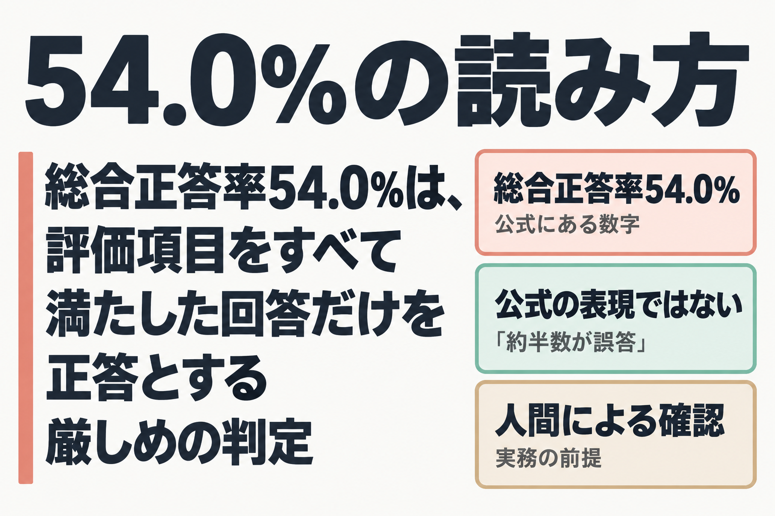 正答率54.0%の読み方を示す図