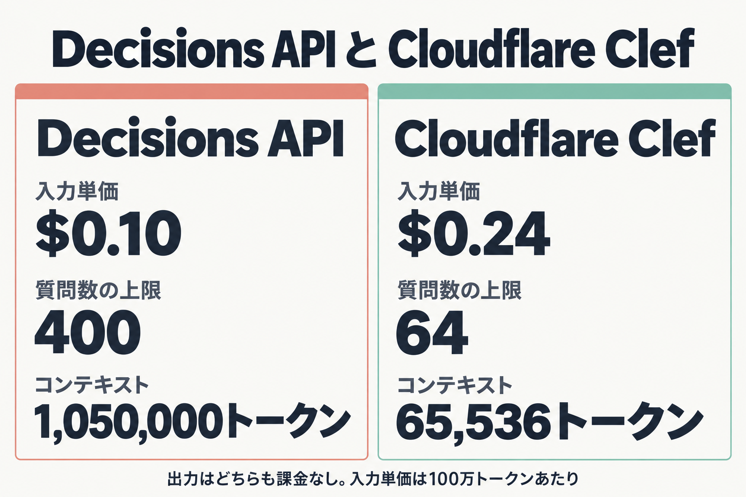 Decisions API と Cloudflare Clef の比較