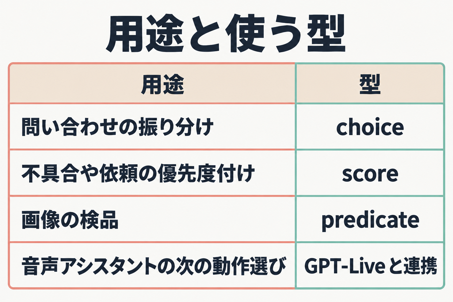 用途ごとに使う型の対応表