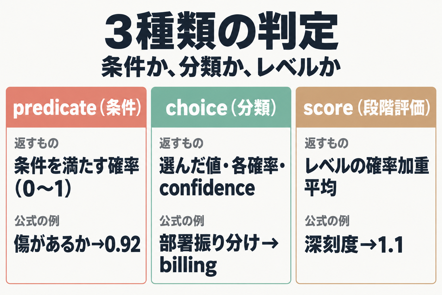 predicate・choice・scoreの返すものと向く場面の比較