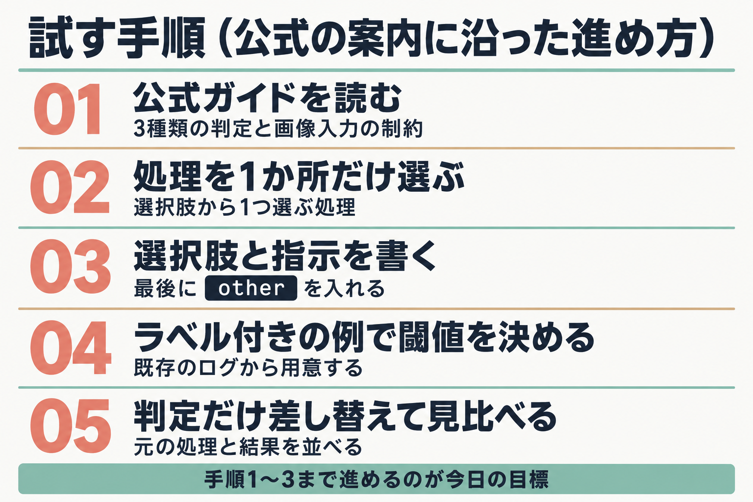 Decisions APIを試す5つの手順