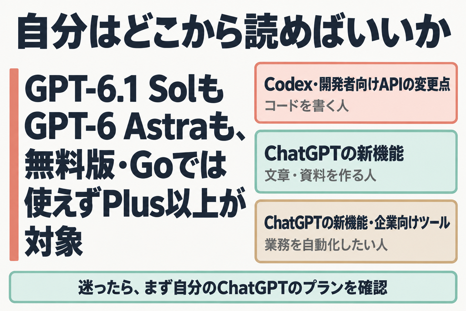 読者タイプ別に読むべき見出しを示す図
