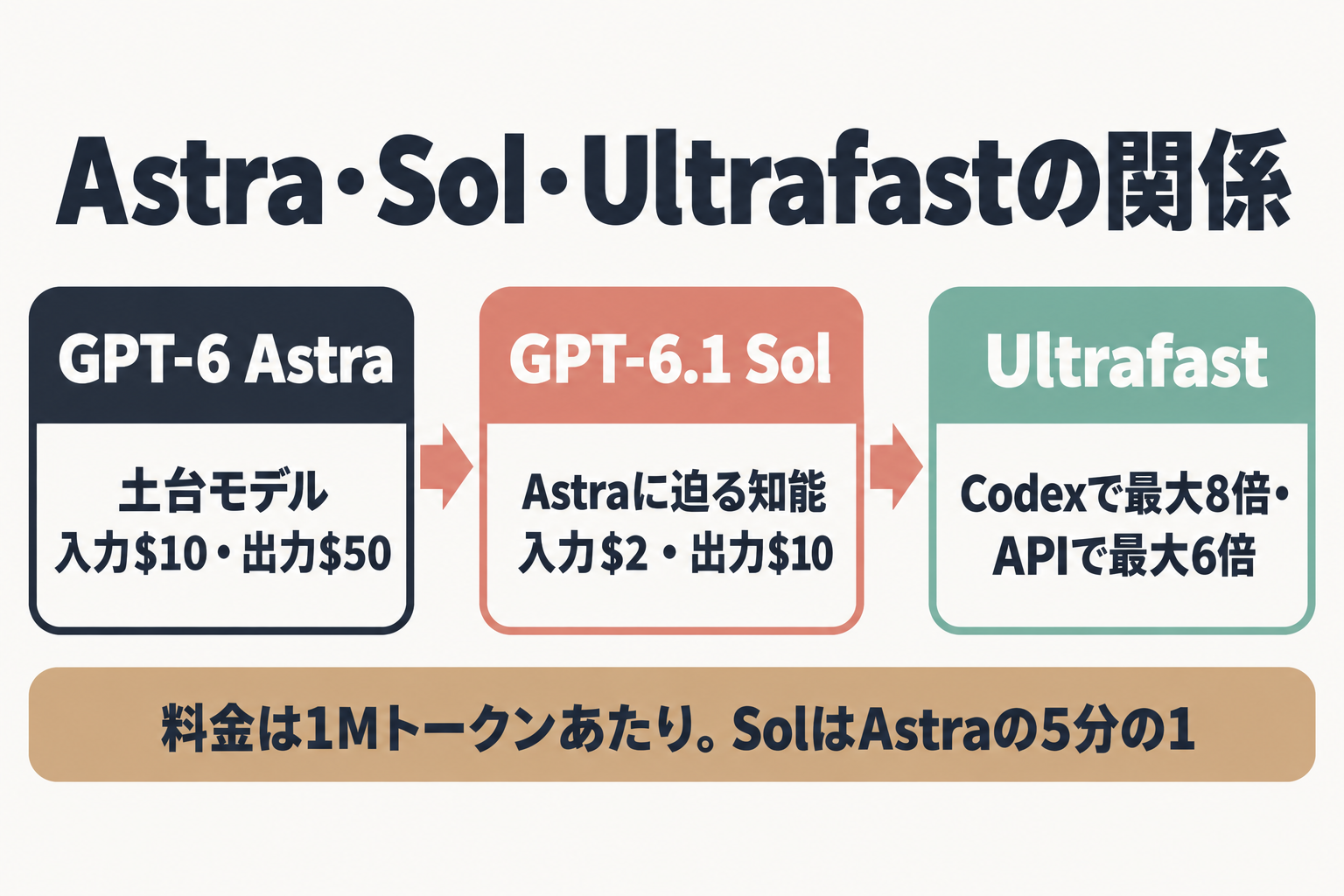 Astra、Sol、Ultrafastの関係と価格の位置づけ