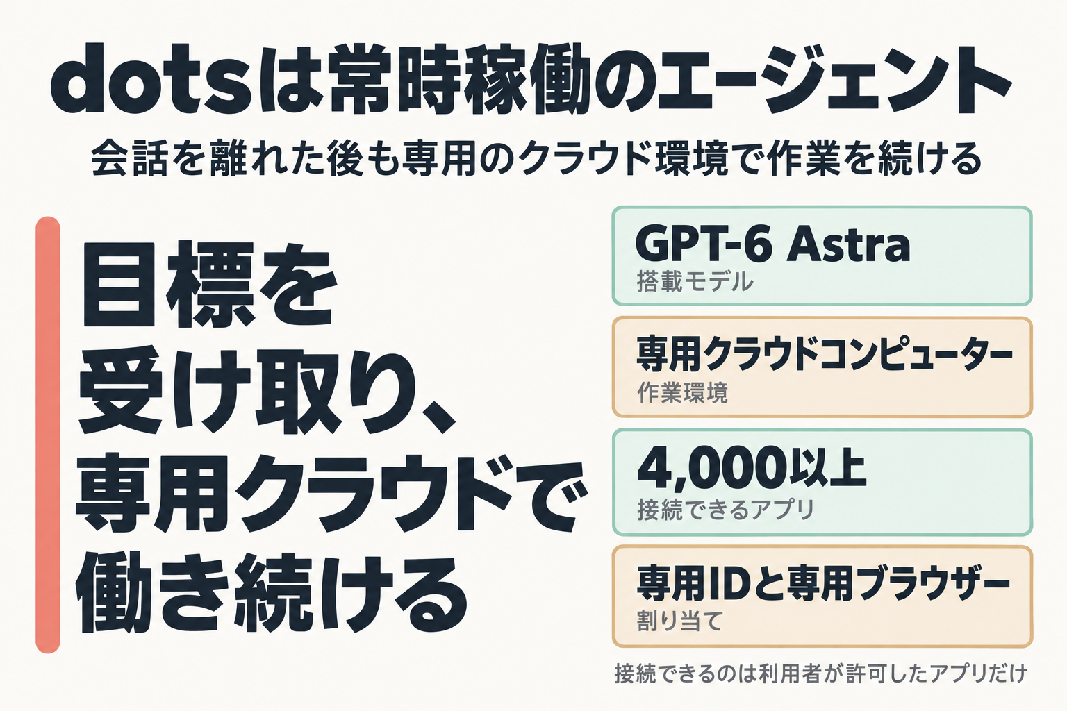 dotsの搭載モデル・作業環境・接続アプリ数を示す図