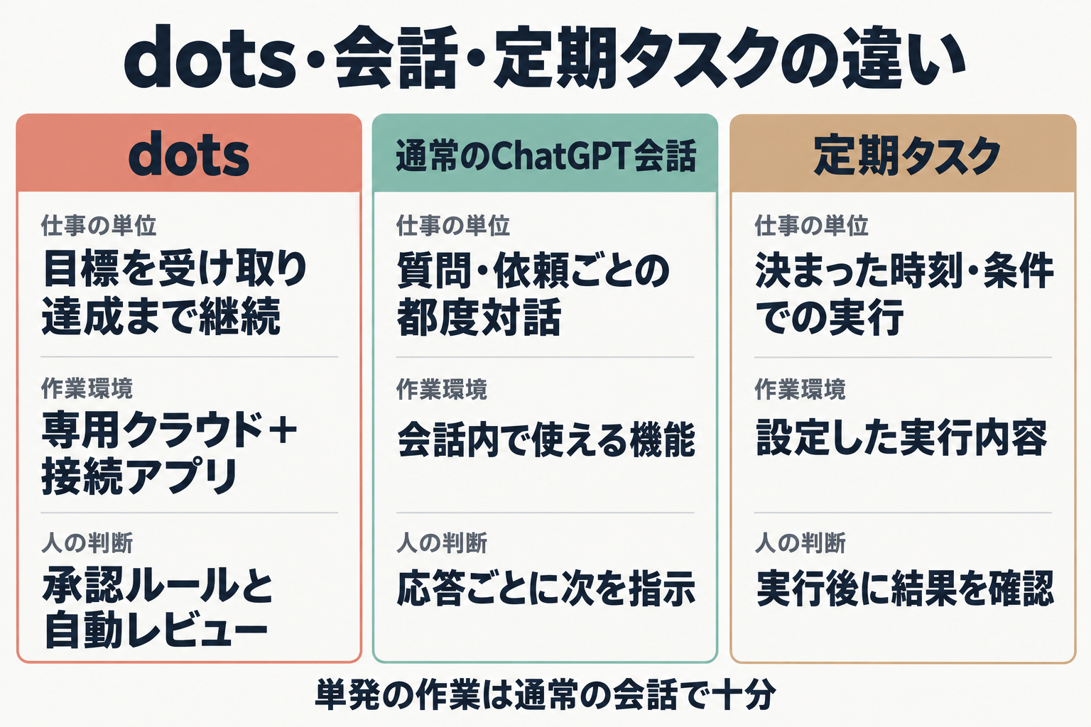 dots・通常会話・定期タスクの比較図