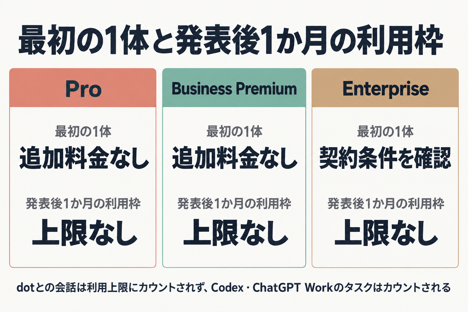 プラン別のdots最初の1体と利用枠の比較