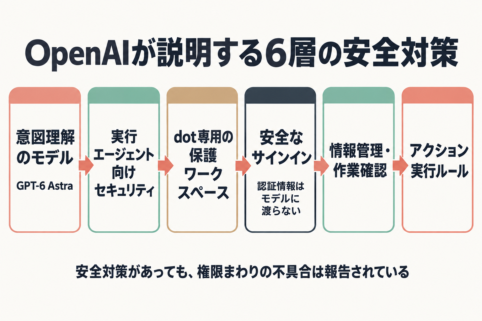 dotsの安全対策6層の流れ図