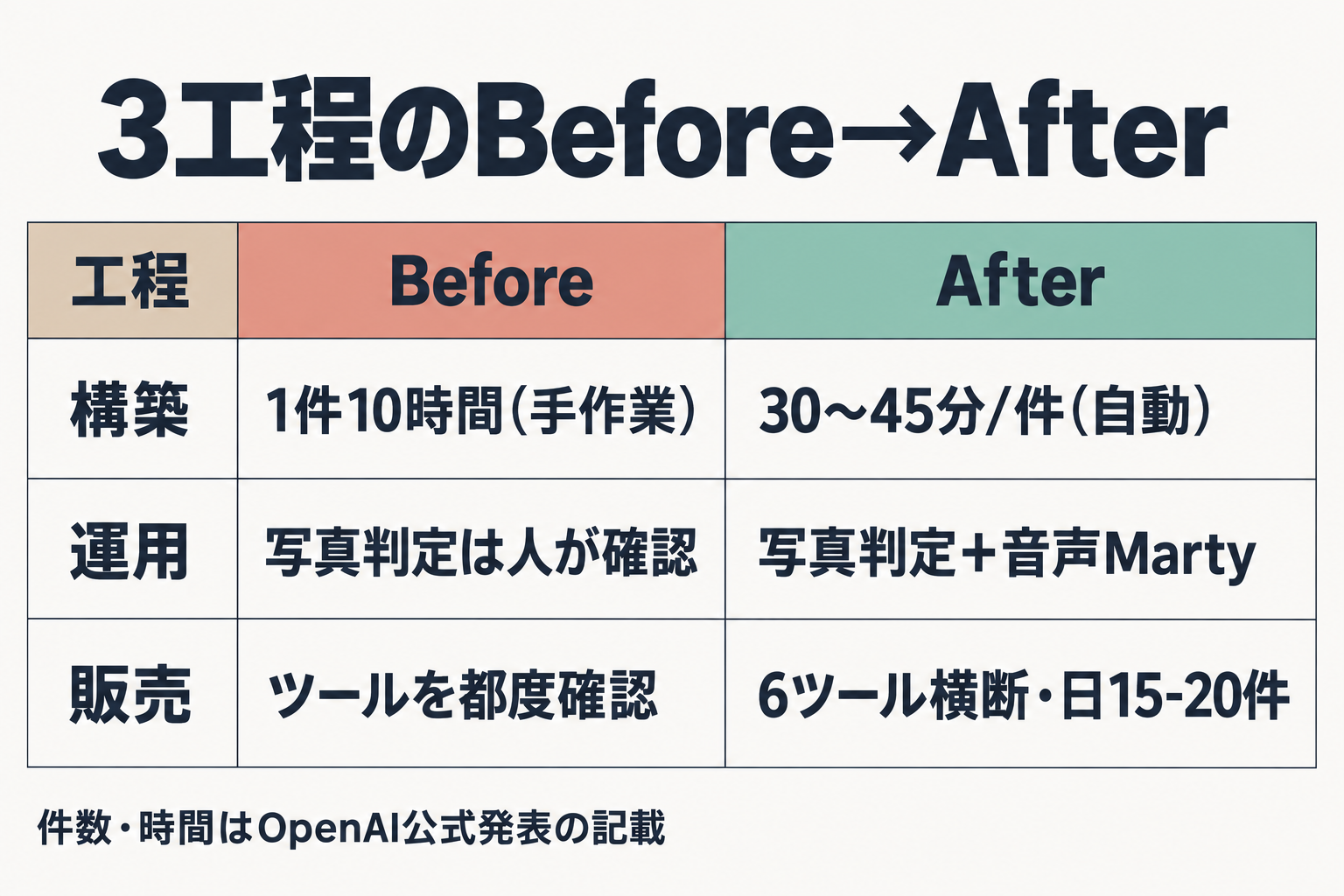 構築・運用・販売の3工程でのBefore/After比較図