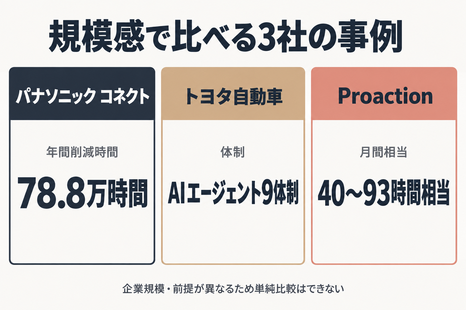 パナソニック・トヨタ・Proactionの成果規模を比較した図