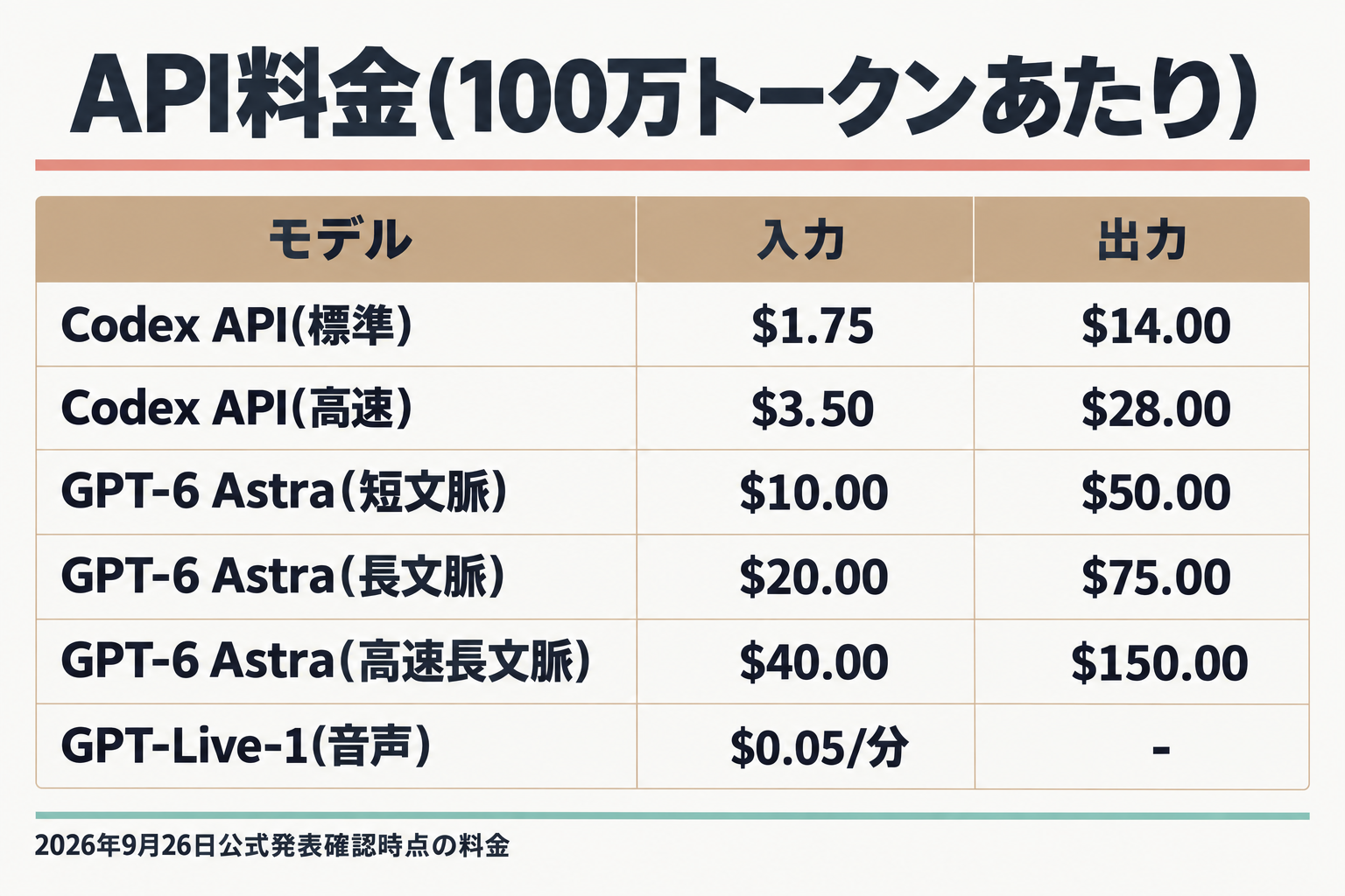Codex・GPT-6 Astra・GPT-Live-1のAPI料金表