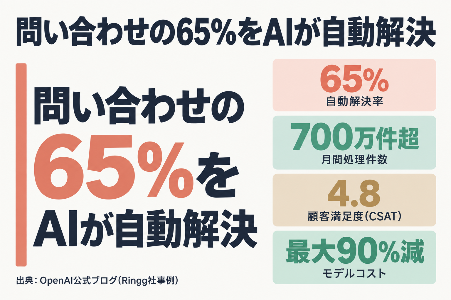 Ringgの実績：自動解決最大65%、月700万件、CSAT4.8、音声モデル単価90%減