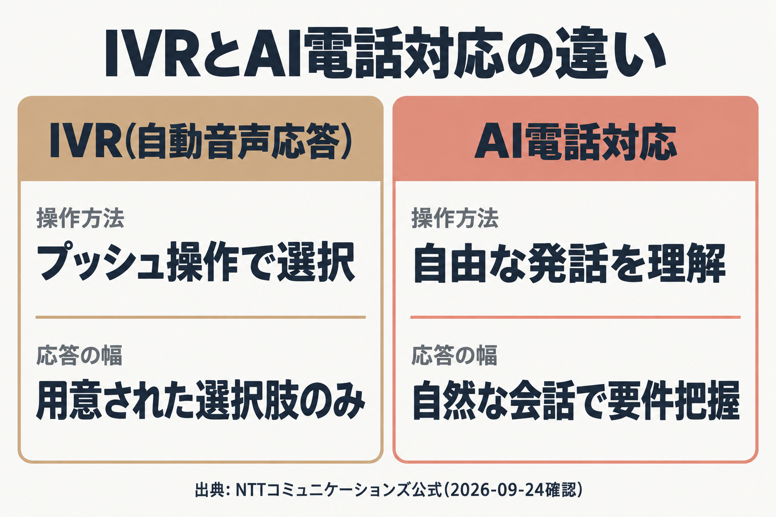 IVRとAI電話対応の仕組みの違いの比較図