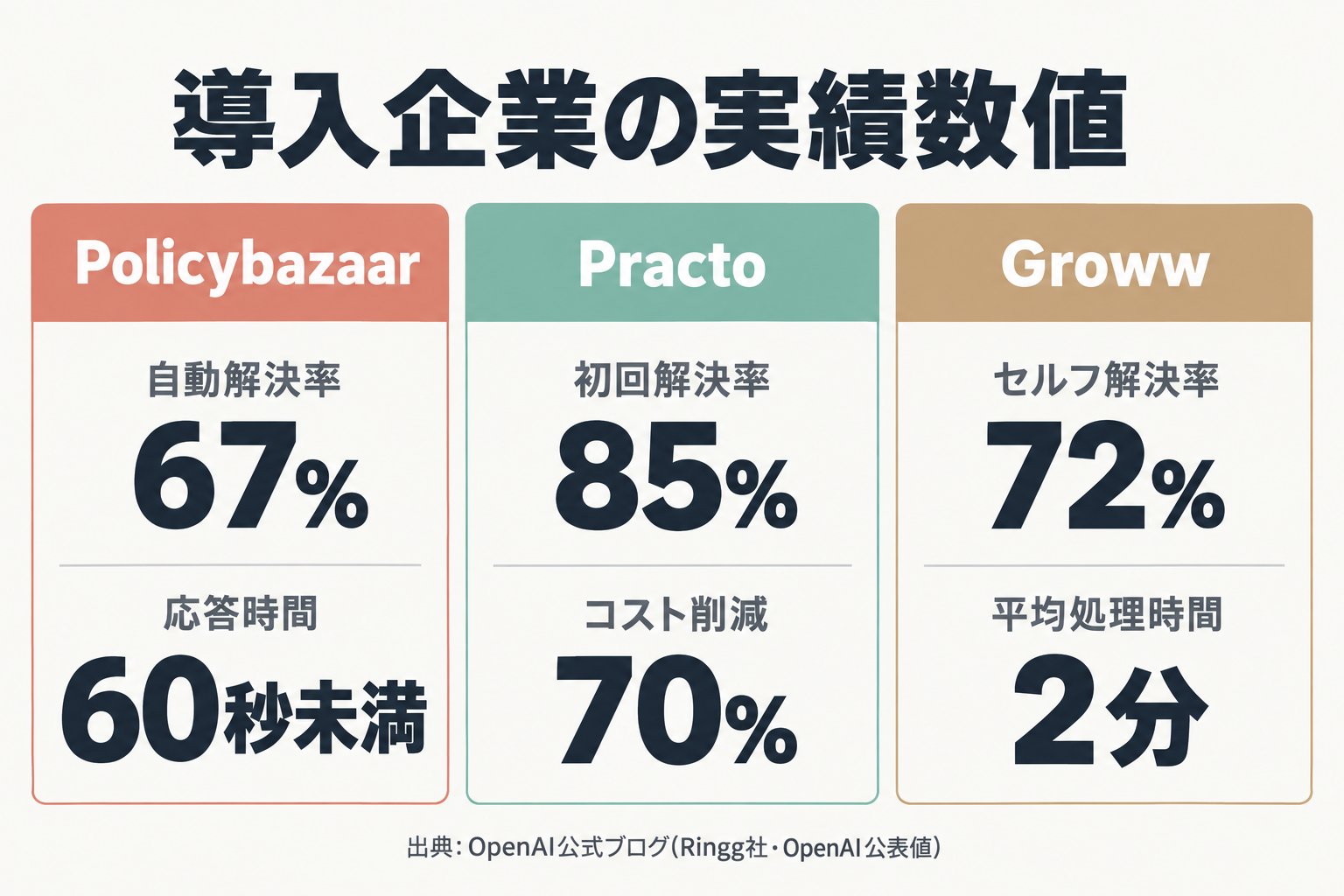 Policybazaar・Practo・Growwの導入実績の比較