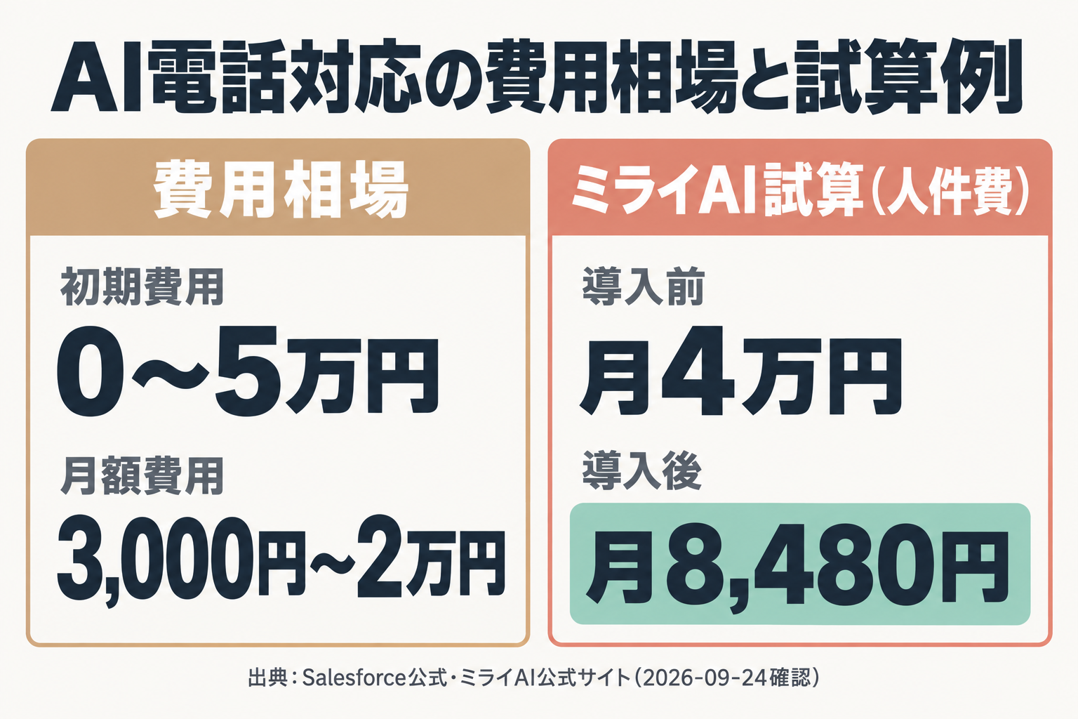 AI電話サービスの費用相場とミライAIの試算例の比較