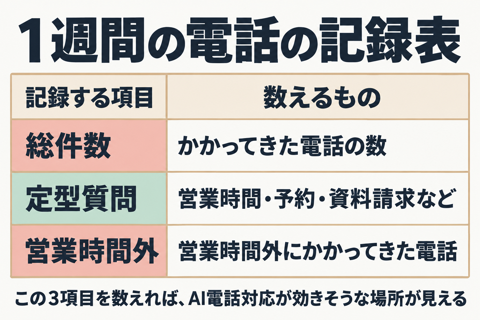 電話を数える記録表：総件数・定型質問・営業時間外の3項目