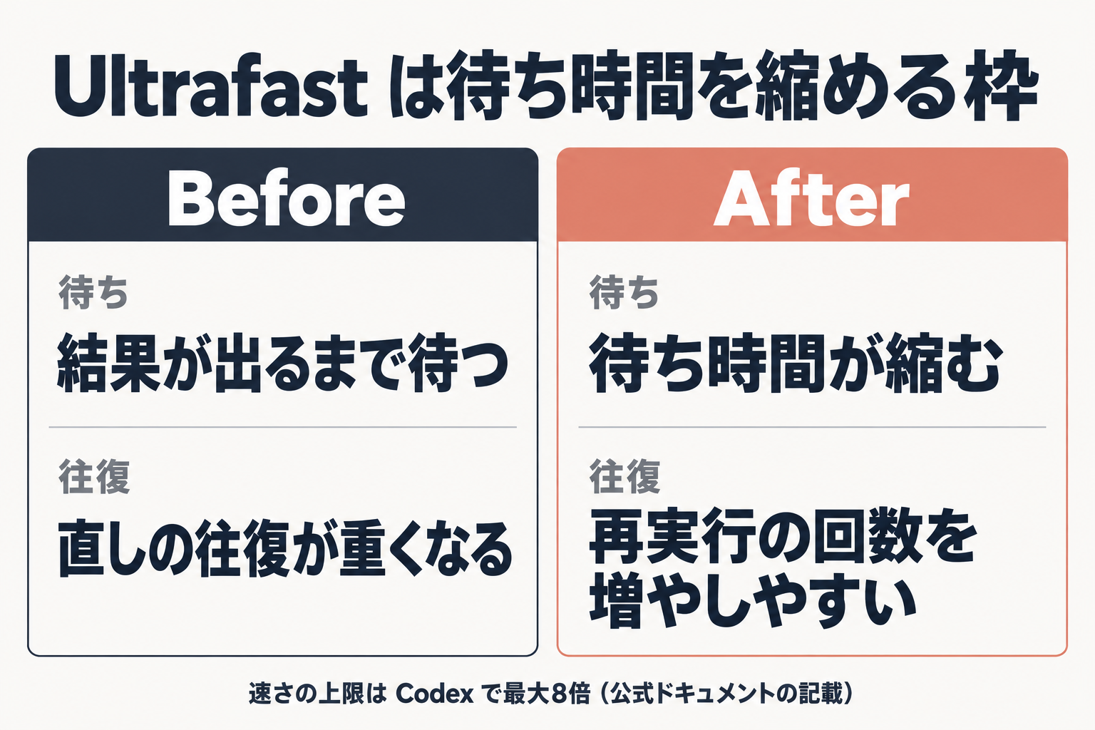 通常とUltrafastの待ち時間と往復回数の比較
