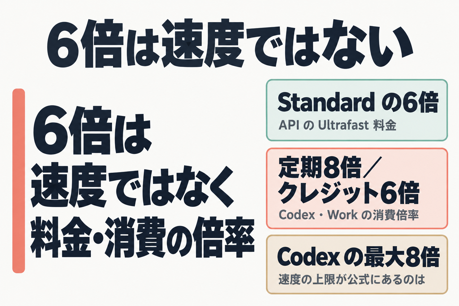 6倍は料金・消費の倍率で、速度の上限はCodexの最大8倍と示す図