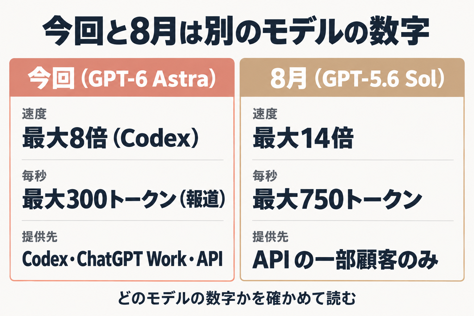 GPT-6 Astraと8月のGPT-5.6 Solの速度と提供先の比較