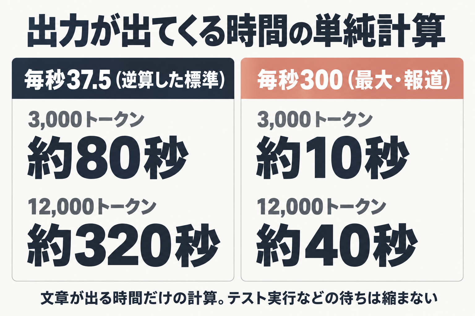 標準とUltrafastの出力時間の単純計算の比較