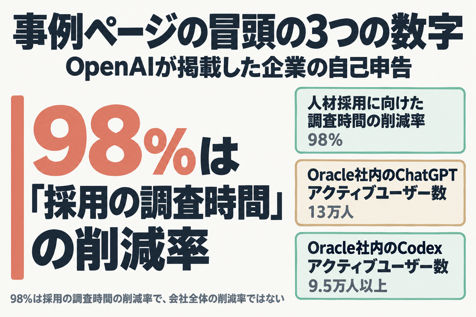 事例冒頭の3つの数字:98%、13万人、9.5万人以上
