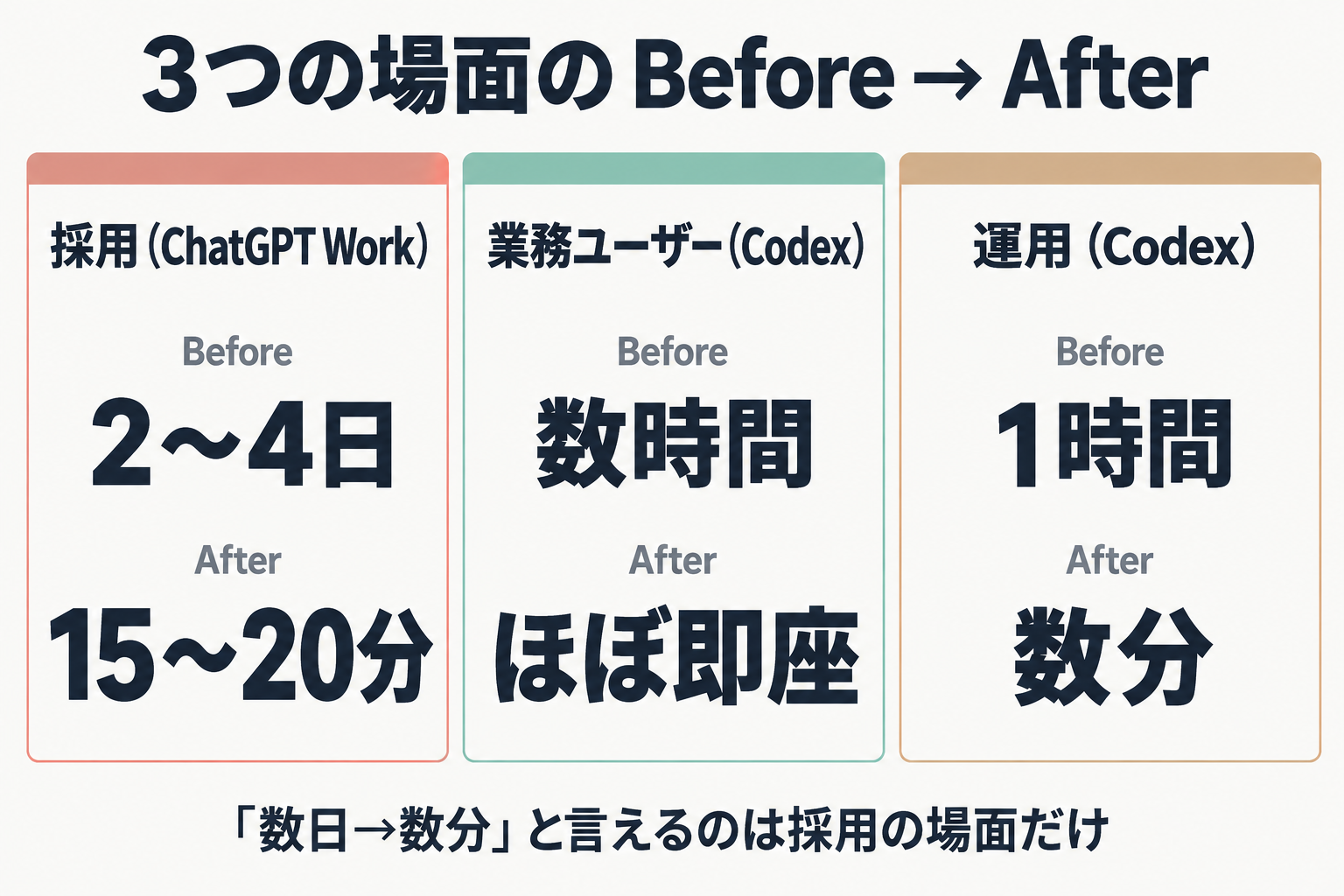 採用・業務ユーザー・運用の3場面のBeforeとAfter