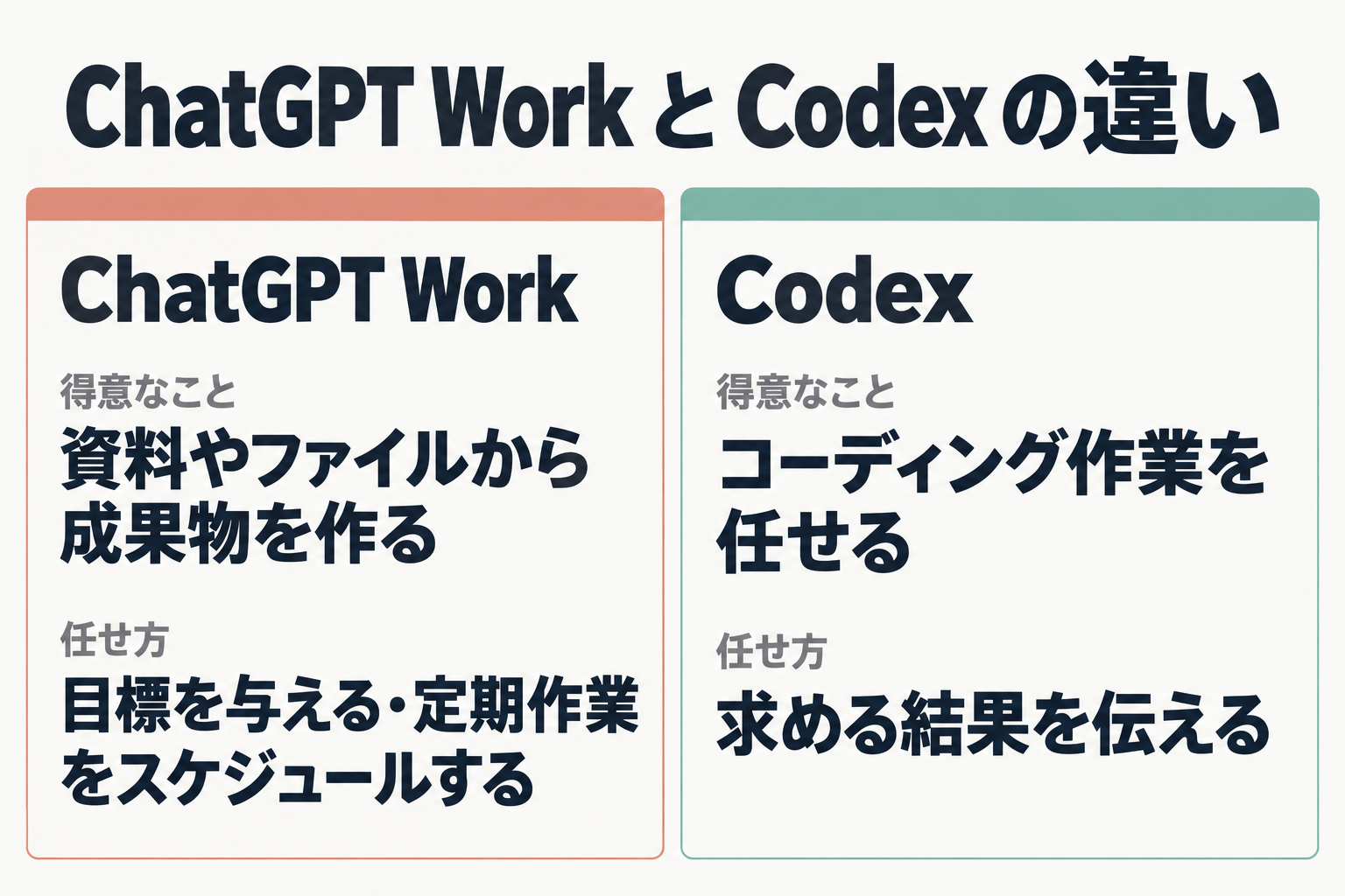 ChatGPT WorkとCodexの得意なことと任せ方の比較