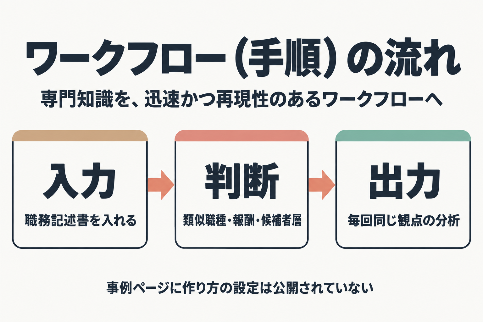 入力、判断、出力の3段階のワークフロー図