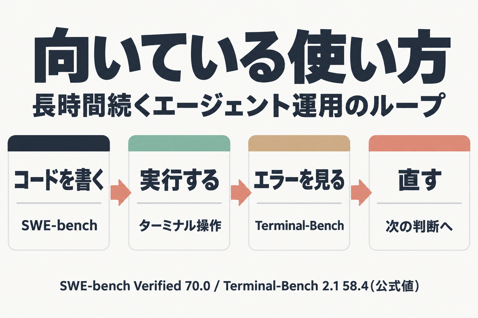 コーディングとターミナル操作を繰り返す使い方の流れ